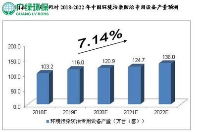 未來5年中國環(huán)保專用設備制造行業(yè)預測分析