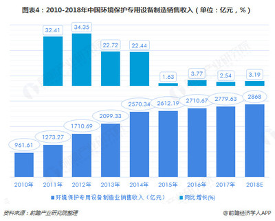 2018中國環(huán)保設(shè)備市場現(xiàn)狀及發(fā)展趨勢分析 2020年產(chǎn)值將達(dá)到10000億元