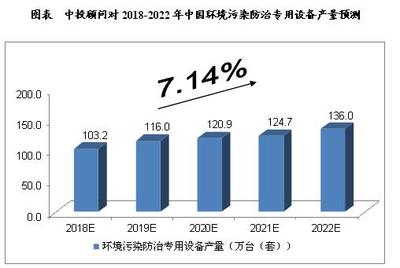 未來5年中國(guó)環(huán)保專用設(shè)備制造行業(yè)預(yù)測(cè)分析